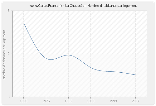 La Chaussée : Nombre d'habitants par logement